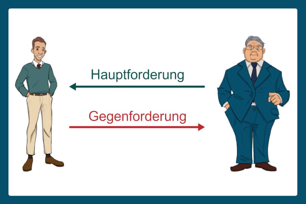 Die §§ 388 ff. BGB ermöglichen die Aufrechnung zwischen Hauptforderung und Gegenforderung.