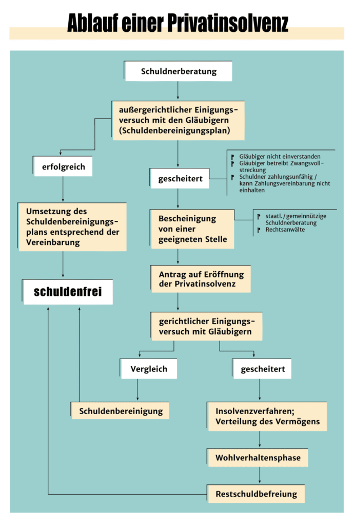 Den Ablauf vom Verbraucherinsolvenzverfahren erklärt dieses Schaubild.