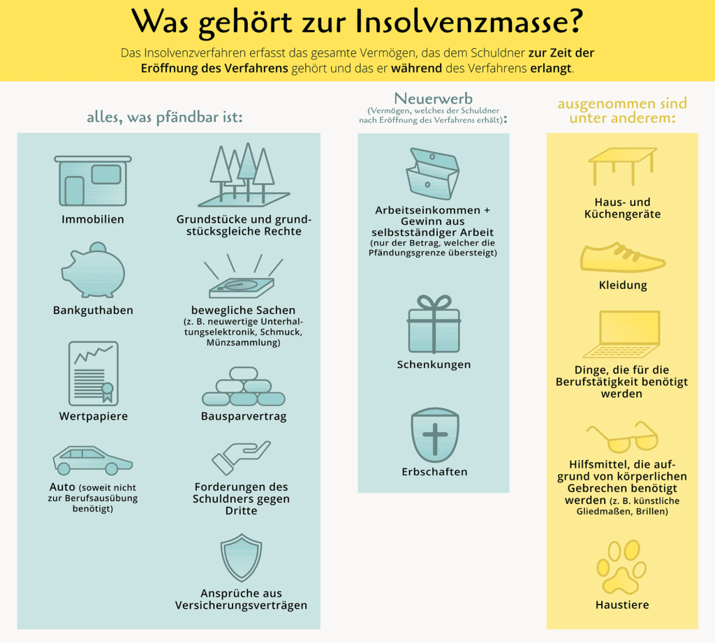 Unsere Infografik veranschaulicht, welche Vermögensbestandteile zur Insolvenzmasse gehören. (Für größere Ansicht bitte auf die Grafik klicken.)