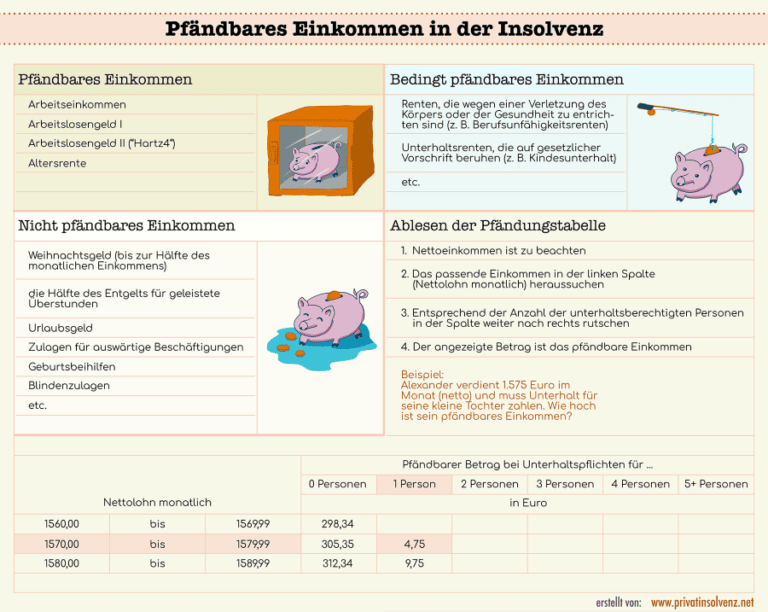 Pfändbares Einkommen - Wie viel Geld geht an die Gläubiger?