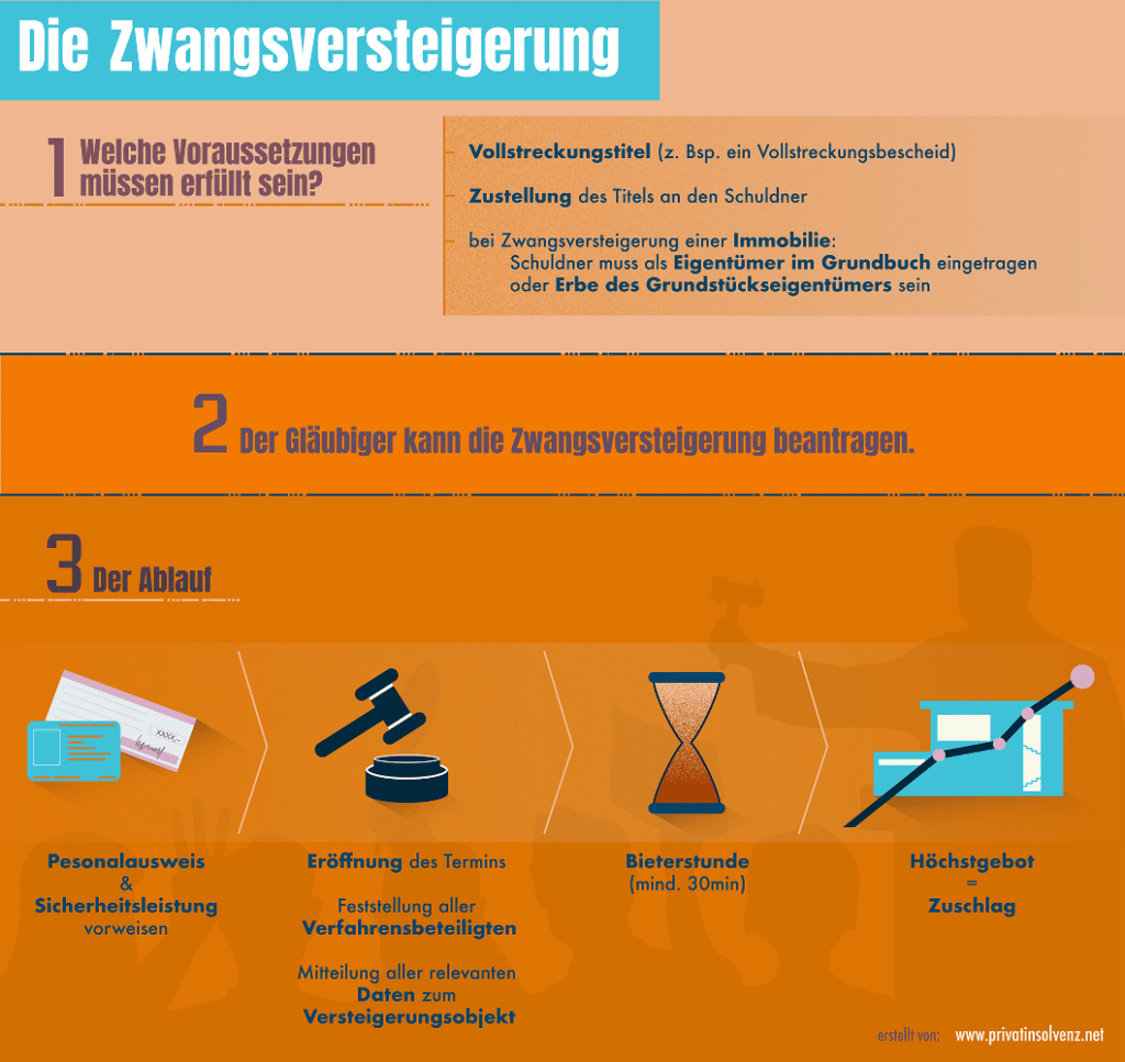 Infografik zur Zwangsversteigerung (für größere Ansicht bitte auf das Bild klicken)