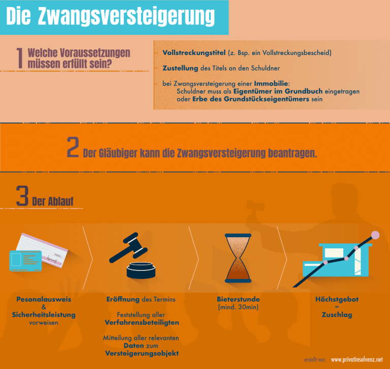 Ablauf Einer Zwangsversteigerungen