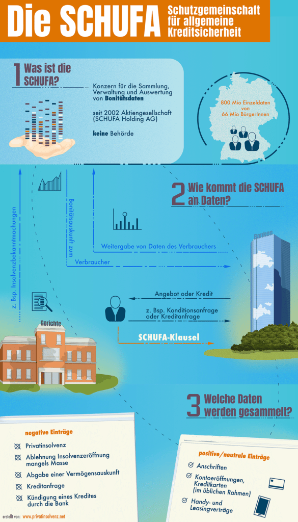 Die Kreditwürdigkeit wird unter anderem von der SCHUFA berechnet.
